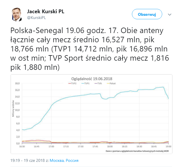 Tylu polskich kibiców oglądało w TV mecz z Senegalem